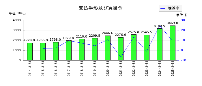 メディキットの支払手形及び買掛金の推移