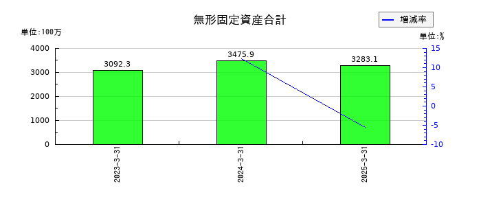メディキットの無形固定資産合計の推移
