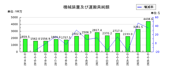 メディキットの機械装置及び運搬具純額の推移