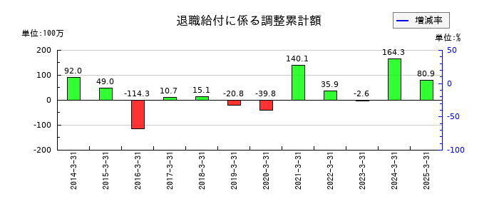 メディキットの退職給付に係る調整累計額の推移