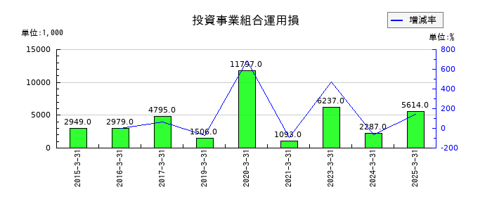 メディキットの投資事業組合運用損の推移
