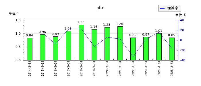 メディキットのpbrの推移