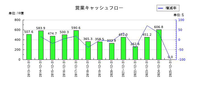 キヤノンの営業キャッシュフロー推移