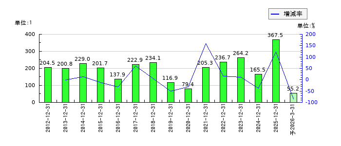 キヤノンのEPS(一株当たりの利益)推移