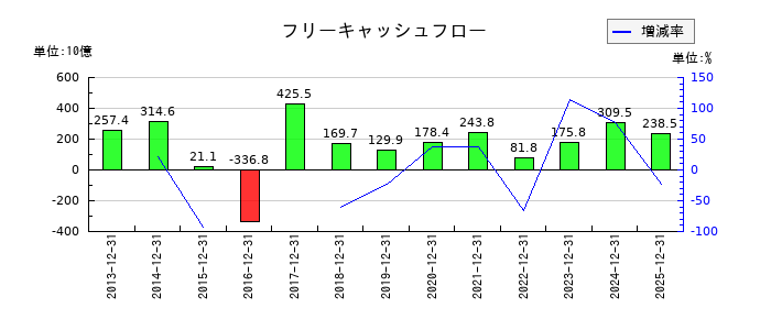 キヤノンのフリーキャッシュフロー推移