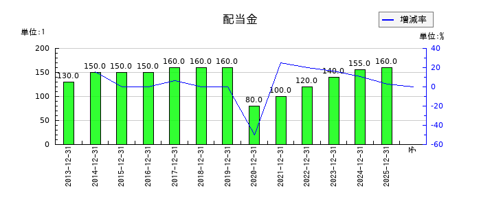 キヤノンの年間配当金推移