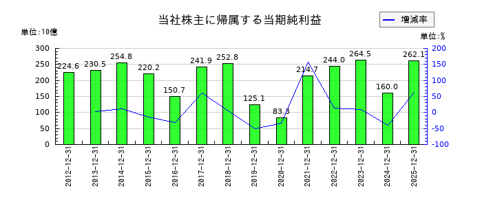 キヤノンの通期の純利益推移