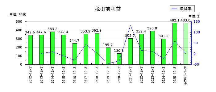 キヤノンの通期の経常利益推移