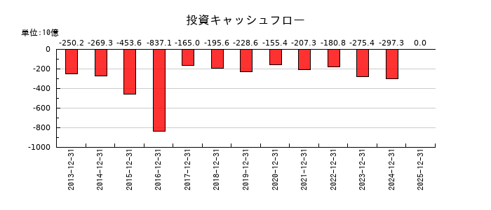 キヤノンの投資キャッシュフロー推移