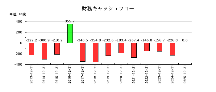 キヤノンの財務キャッシュフロー推移