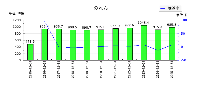 キヤノンののれんの推移