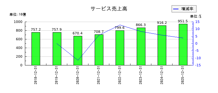 キヤノンのサービス売上高の推移