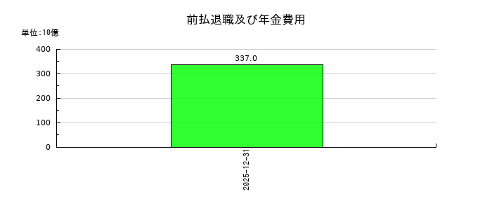 キヤノンの前払退職及び年金費用の推移