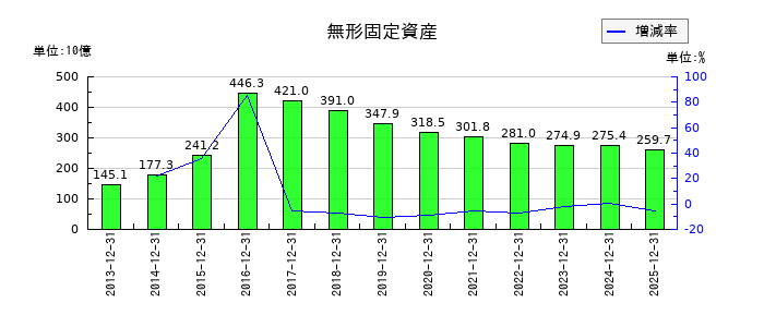 キヤノンの無形固定資産の推移