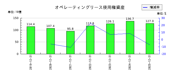 キヤノンのオペレーティングリース使用権資産の推移