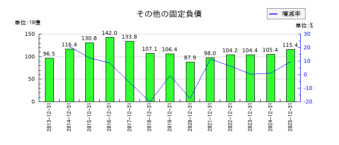 キヤノンのその他の固定負債の推移