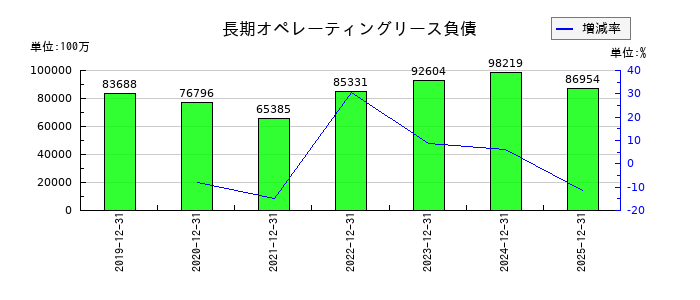 キヤノンの長期オペレーティングリース負債の推移