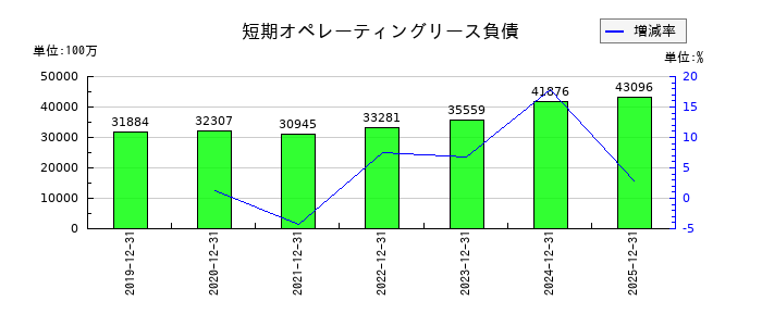 キヤノンの短期オペレーティングリース負債の推移