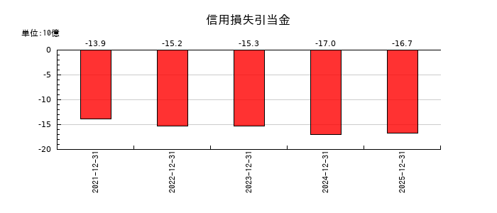 キヤノンの信用損失引当金の推移