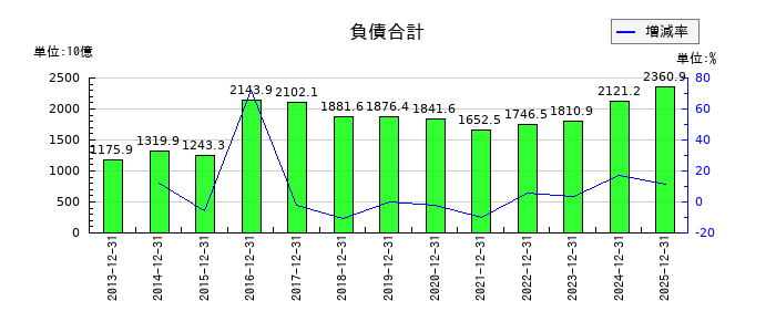 キヤノンの負債合計の推移