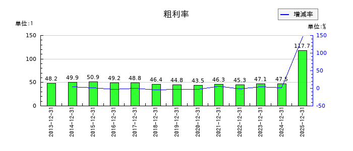 キヤノンの粗利率の推移