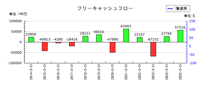 リコーのフリーキャッシュフロー推移