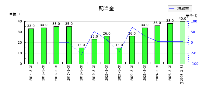 リコーの年間配当金推移