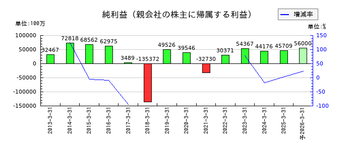 リコーの通期の純利益推移