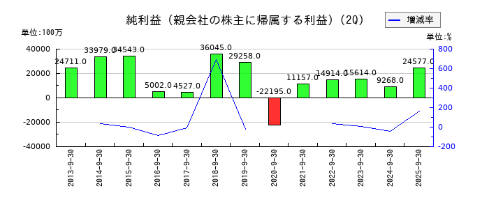 リコーの第2四半期の純利益推移