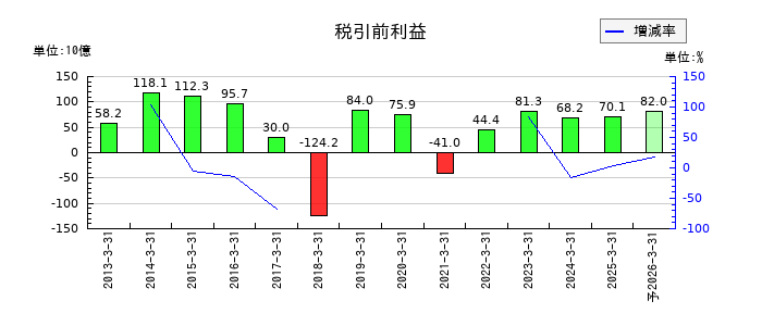 リコーの通期の経常利益推移