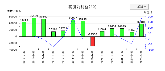 リコーの第2四半期の経常利益推移