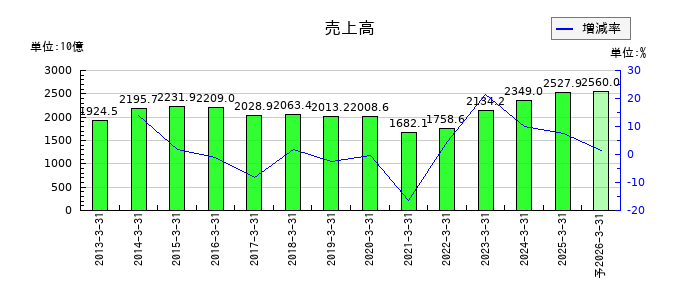 リコーの通期の売上高推移