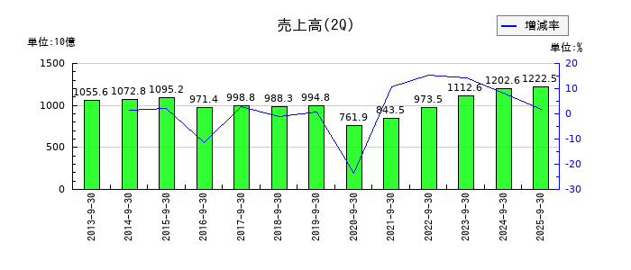 リコーの第2四半期の売上高推移