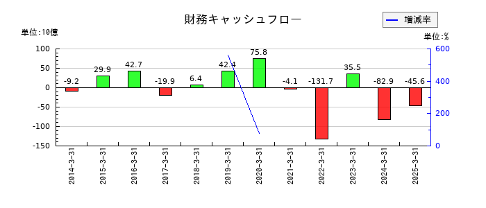 リコーの財務キャッシュフロー推移