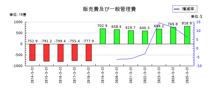 リコーの販売費及び一般管理費の推移