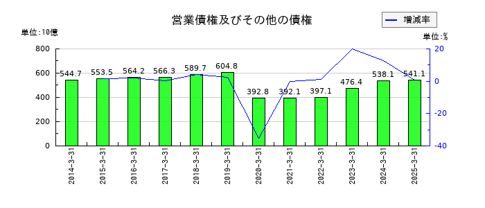 リコーの営業債権及びその他の債権の推移