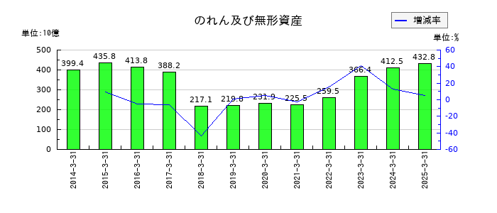 リコーののれん及び無形資産の推移