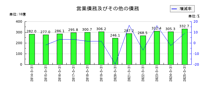 リコーの営業債務及びその他の債務の推移