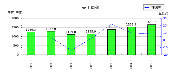 リコーの売上原価の推移