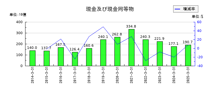 リコーの現金及び現金同等物の推移