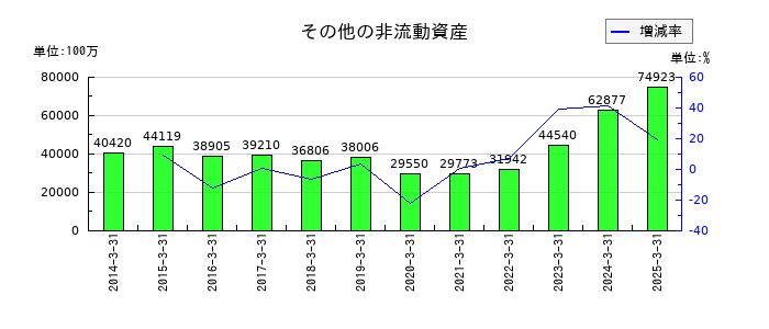 リコーのその他の非流動資産の推移
