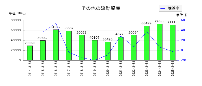 リコーのその他の流動資産の推移
