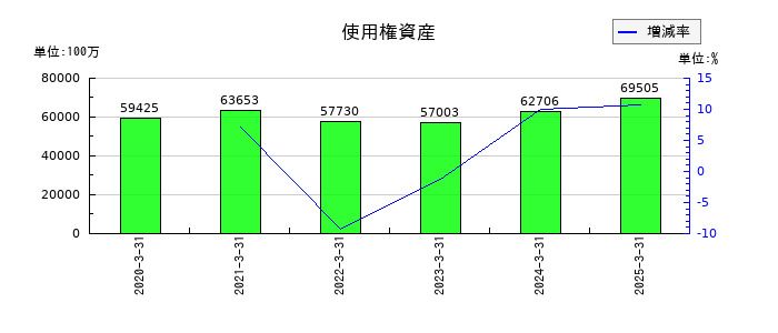 リコーの使用権資産の推移