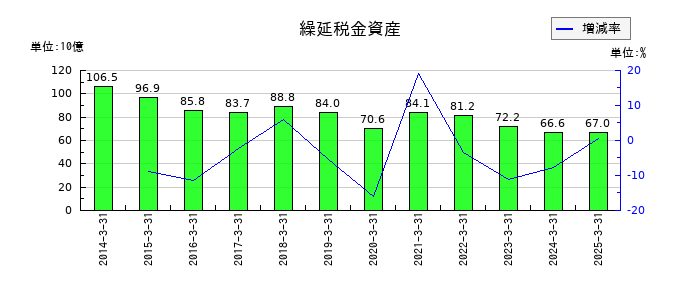 リコーの繰延税金資産の推移