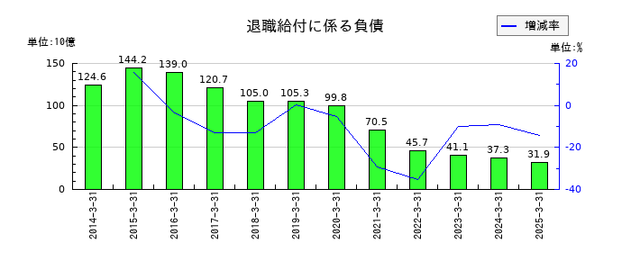 リコーの退職給付に係る負債の推移