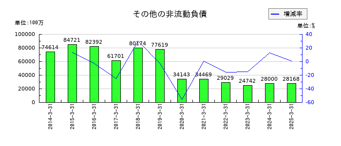 リコーのその他の非流動負債の推移