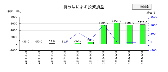 リコーの持分法による投資損益の推移