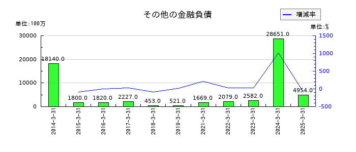 リコーのその他の金融負債の推移