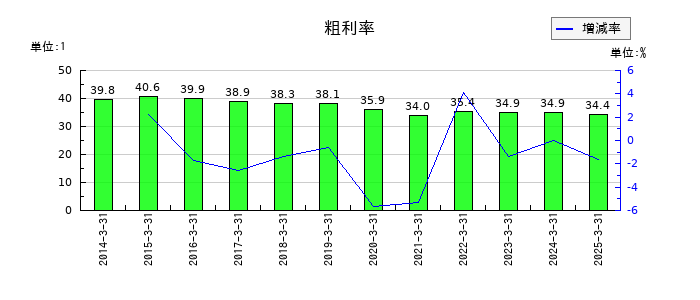 リコーの粗利率の推移