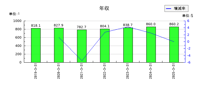 リコーの年収の推移